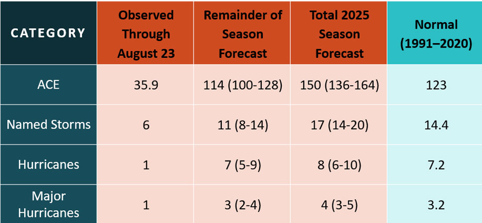 2025 Atlantic Hurricane Season Set to Ramp Up | WeatherBug | WeatherBug